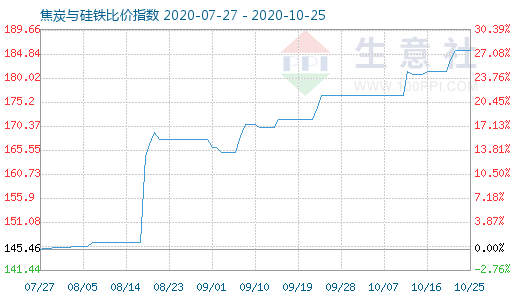 10月25日焦炭与硅铁比价指数图