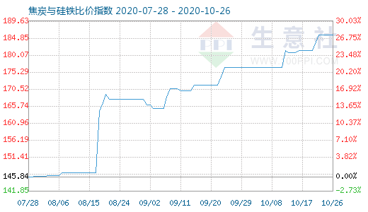 10月26日焦炭与硅铁比价指数图
