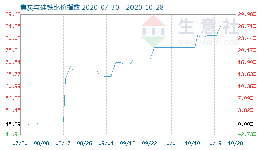 10月28日焦炭与硅铁比价指数图