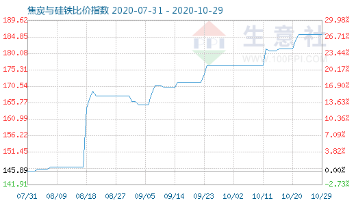 10月29日焦炭与硅铁比价指数图