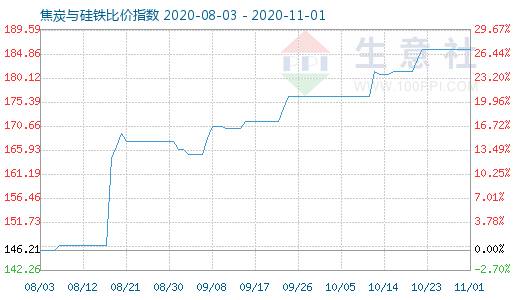 11月1日焦炭与硅铁比价指数图
