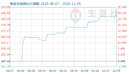 11月5日焦炭与硅铁比价指数图