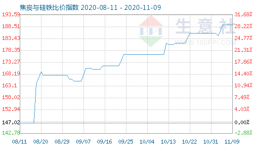 11月9日焦炭与硅铁比价指数图