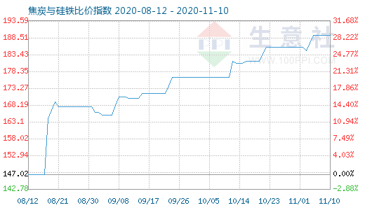 11月10日焦炭与硅铁比价指数图