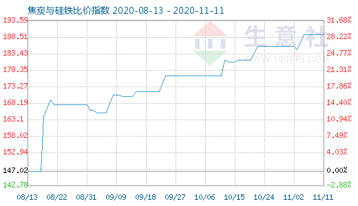 11月11日焦炭与硅铁比价指数图