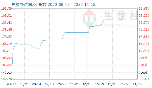11月15日焦炭与硅铁比价指数图