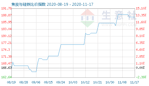 11月17日焦炭与硅铁比价指数图