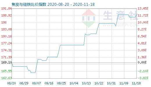 11月18日焦炭与硅铁比价指数图