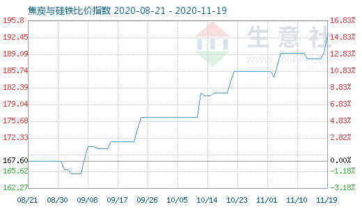 11月19日焦炭与硅铁比价指数图