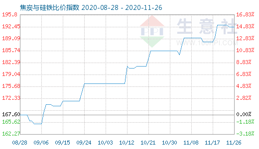 11月26日焦炭与硅铁比价指数图
