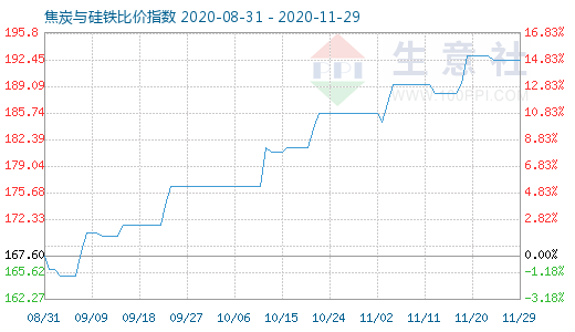 11月29日焦炭与硅铁比价指数图