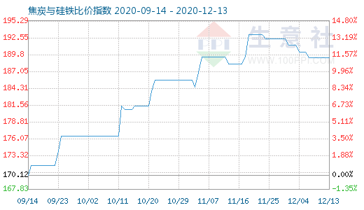 12月13日焦炭与硅铁比价指数图