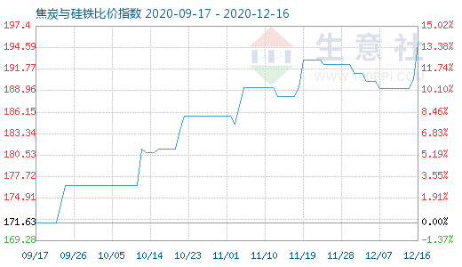 12月16日焦炭与硅铁比价指数图