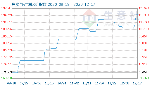 12月17日焦炭与硅铁比价指数图