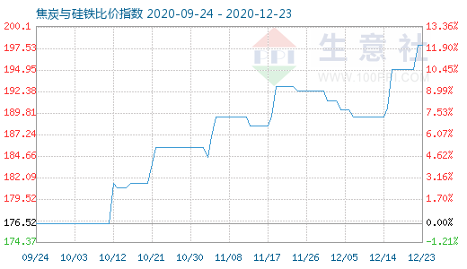 12月23日焦炭与硅铁比价指数图