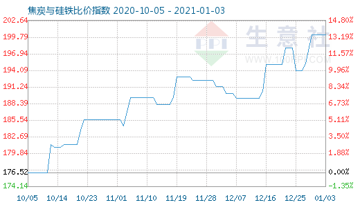 1月3日焦炭与硅铁比价指数图