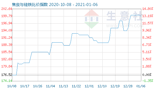 1月6日焦炭与硅铁比价指数图