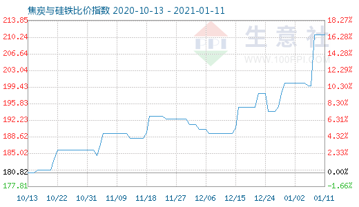 1月11日焦炭与硅铁比价指数图