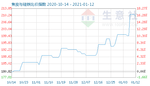 1月12日焦炭与硅铁比价指数图