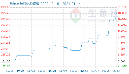 1月14日焦炭与硅铁比价指数图