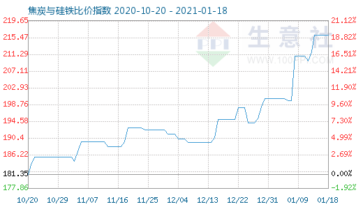 1月18日焦炭与硅铁比价指数图