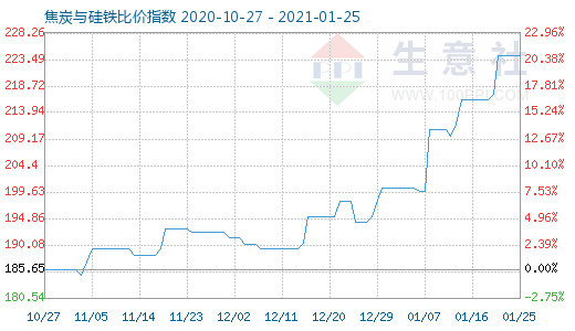 1月25日焦炭与硅铁比价指数图