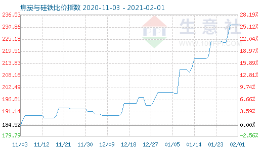 2月1日焦炭与硅铁比价指数图