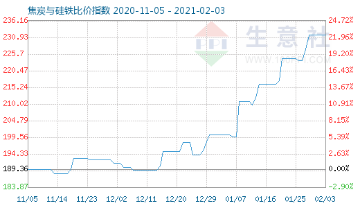 2月3日焦炭与硅铁比价指数图