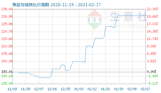2月17日焦炭与硅铁比价指数图