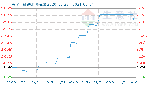2月24日焦炭与硅铁比价指数图