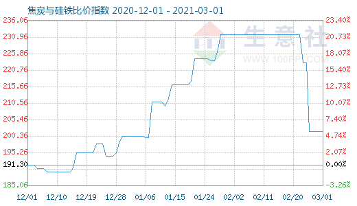 3月1日焦炭与硅铁比价指数图