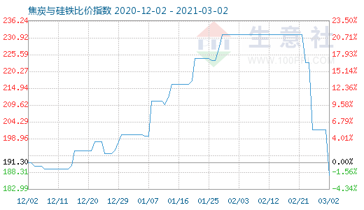 3月2日焦炭与硅铁比价指数图