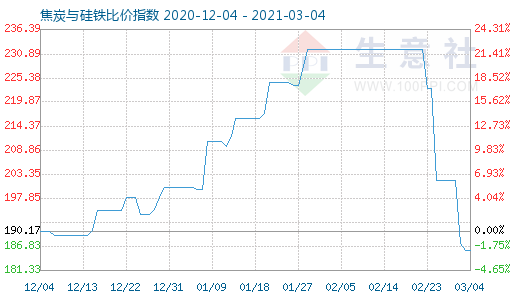 3月4日焦炭与硅铁比价指数图