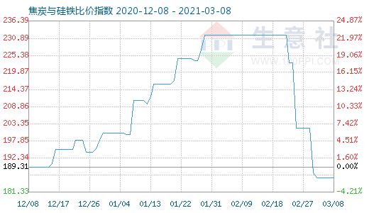 3月8日焦炭与硅铁比价指数图