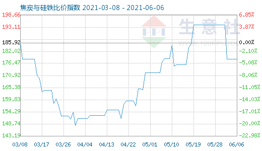 6月6日焦炭与硅铁比价指数图