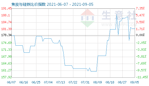9月5日焦炭与硅铁比价指数图