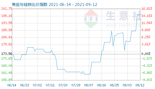 9月12日焦炭与硅铁比价指数图
