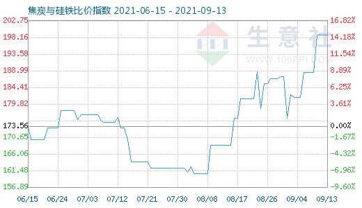 9月13日焦炭与硅铁比价指数图