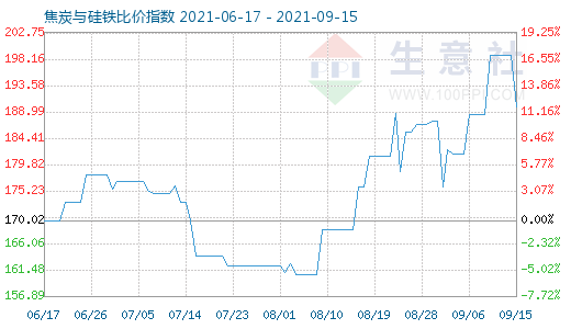 9月15日焦炭与硅铁比价指数图