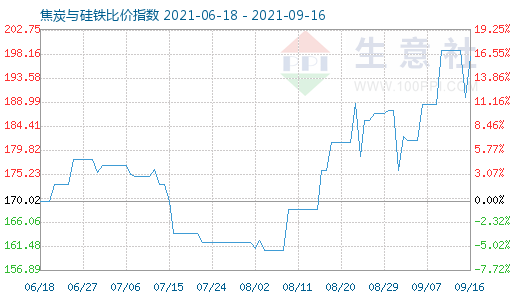 9月16日焦炭与硅铁比价指数图