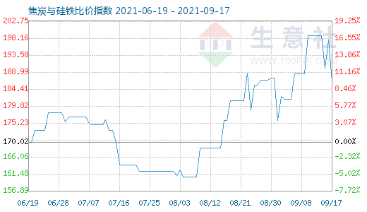 9月17日焦炭与硅铁比价指数图