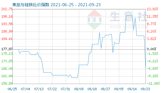9月23日焦炭与硅铁比价指数图