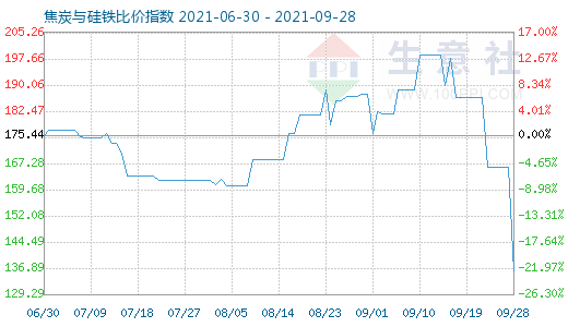 9月28日焦炭与硅铁比价指数图