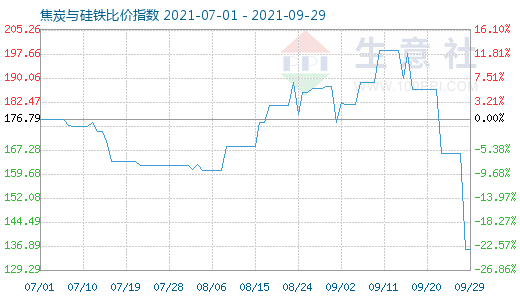 9月29日焦炭与硅铁比价指数图