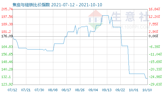 10月10日焦炭与硅铁比价指数图