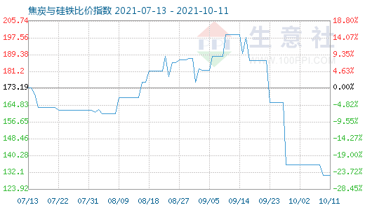 10月11日焦炭与硅铁比价指数图