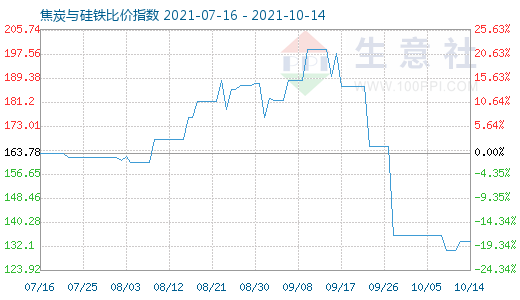 10月14日焦炭与硅铁比价指数图