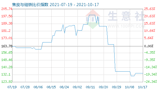 10月17日焦炭与硅铁比价指数图