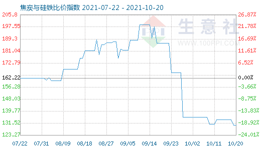 10月20日焦炭与硅铁比价指数图