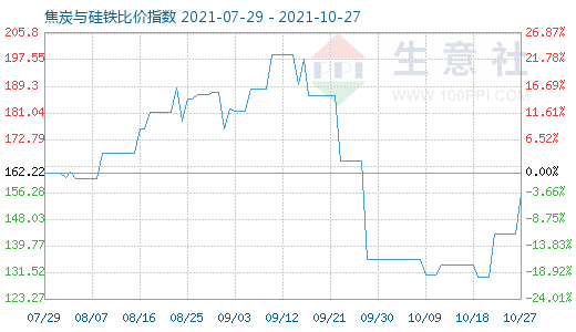 10月27日焦炭与硅铁比价指数图